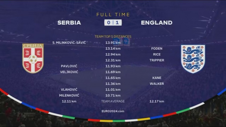 英格兰1-0塞尔维亚跑动榜：米林、福登破13km前二，凯恩队内第四